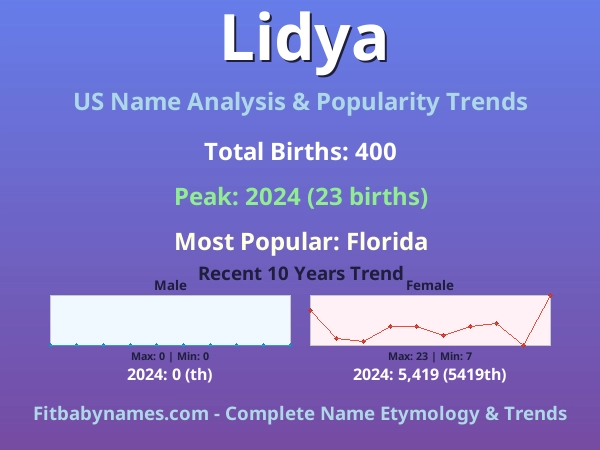 Infographic: Lidya name meaning, origin, and popularity trends in the United States (US baby name analysis chart)