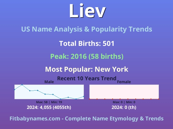 Infographic: Liev name meaning, origin, and popularity trends in the United States (US baby name analysis chart)
