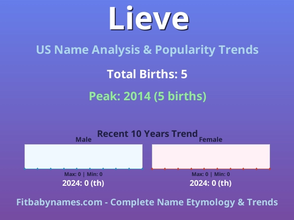 Infographic: Lieve name meaning, origin, and popularity trends in the United States (US baby name analysis chart)