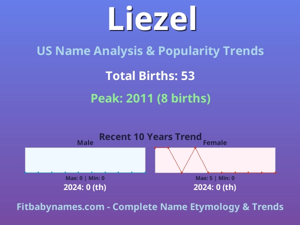 Infographic: Liezel name meaning, origin, and popularity trends in the United States (US baby name analysis chart)