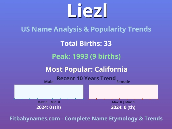 Infographic: Liezl name meaning, origin, and popularity trends in the United States (US baby name analysis chart)