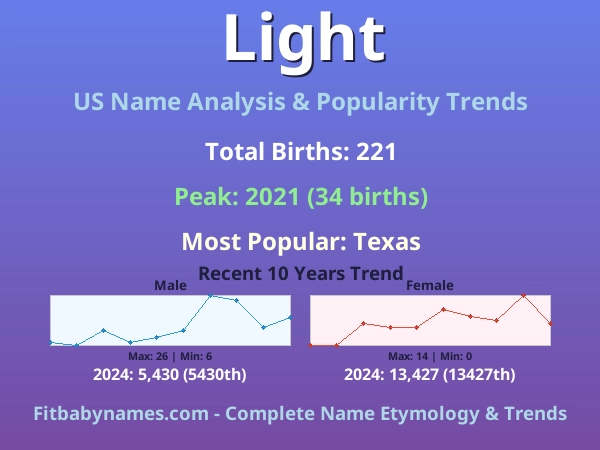 Infographic: Light name meaning, origin, and popularity trends in the United States (US baby name analysis chart)