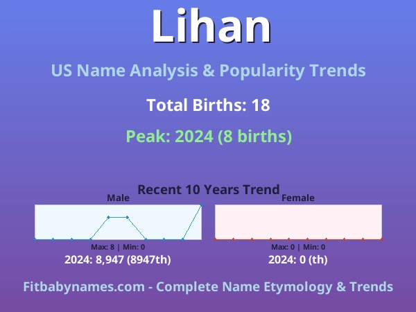 Infographic: Lihan name meaning, origin, and popularity trends in the United States (US baby name analysis chart)