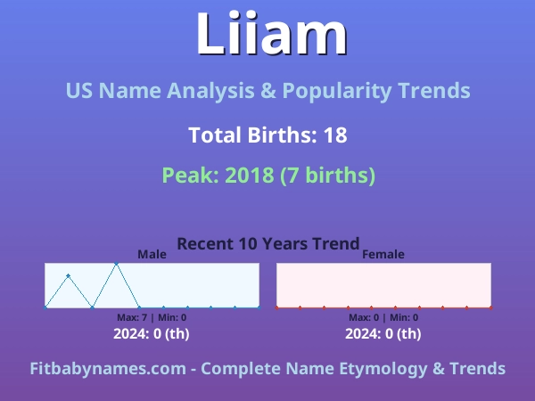 Infographic: Liiam name meaning, origin, and popularity trends in the United States (US baby name analysis chart)