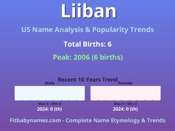 Infographic: Liiban name meaning, origin, and popularity trends in the United States (US baby name analysis chart)