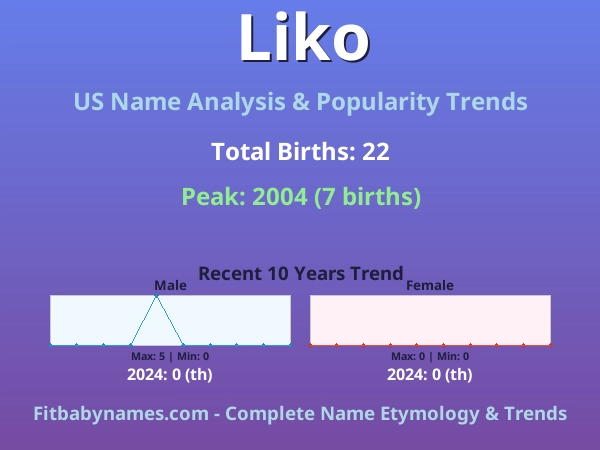 Infographic: Liko name meaning, origin, and popularity trends in the United States (US baby name analysis chart)