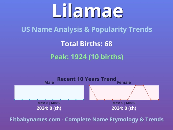 Infographic: Lilamae name meaning, origin, and popularity trends in the United States (US baby name analysis chart)