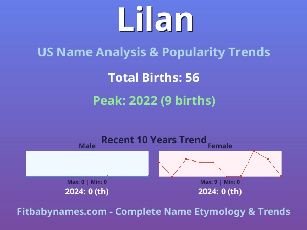 Infographic: Lilan name meaning, origin, and popularity trends in the United States (US baby name analysis chart)