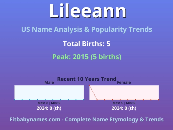 Infographic: Lileeann name meaning, origin, and popularity trends in the United States (US baby name analysis chart)