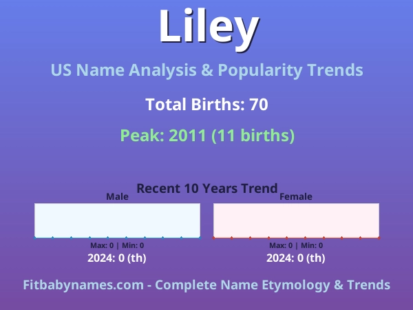 Infographic: Liley name meaning, origin, and popularity trends in the United States (US baby name analysis chart)