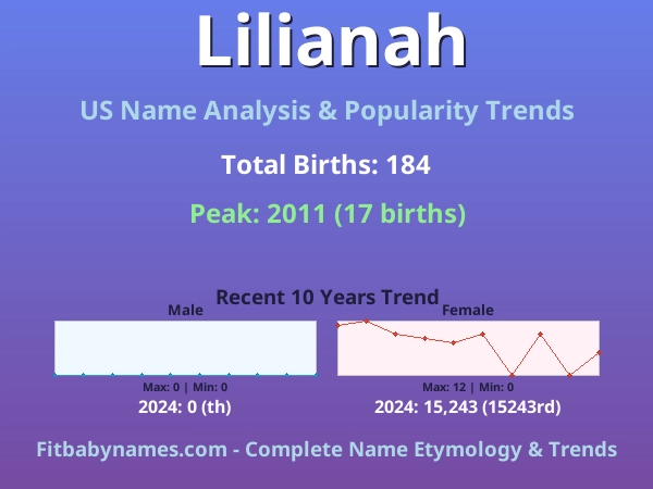 Infographic: Lilianah name meaning, origin, and popularity trends in the United States (US baby name analysis chart)