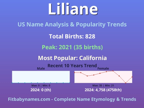 Infographic: Liliane name meaning, origin, and popularity trends in the United States (US baby name analysis chart)