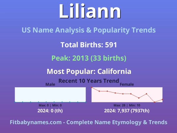 Infographic: Liliann name meaning, origin, and popularity trends in the United States (US baby name analysis chart)