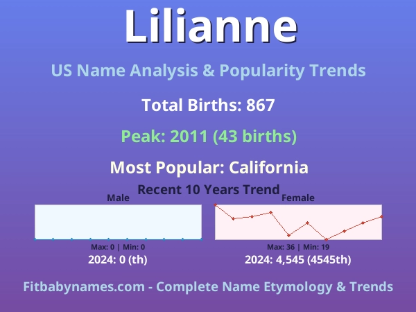 Infographic: Lilianne name meaning, origin, and popularity trends in the United States (US baby name analysis chart)