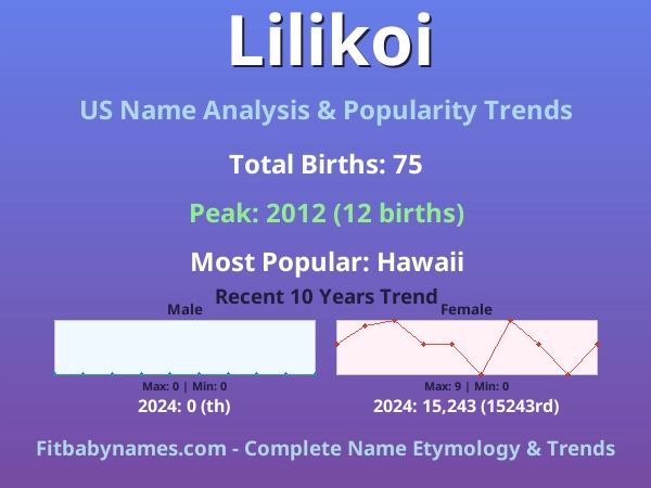 Infographic: Lilikoi name meaning, origin, and popularity trends in the United States (US baby name analysis chart)