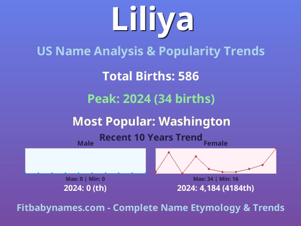 Infographic: Liliya name meaning, origin, and popularity trends in the United States (US baby name analysis chart)