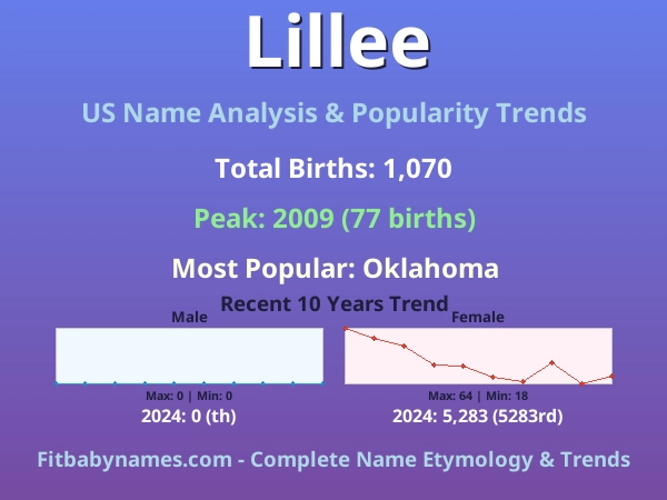 Infographic: Lillee name meaning, origin, and popularity trends in the United States (US baby name analysis chart)