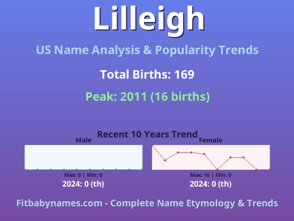 Infographic: Lilleigh name meaning, origin, and popularity trends in the United States (US baby name analysis chart)