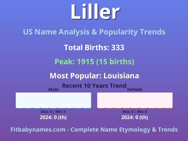 Infographic: Liller name meaning, origin, and popularity trends in the United States (US baby name analysis chart)