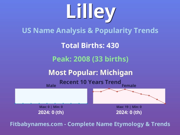 Infographic: Lilley name meaning, origin, and popularity trends in the United States (US baby name analysis chart)