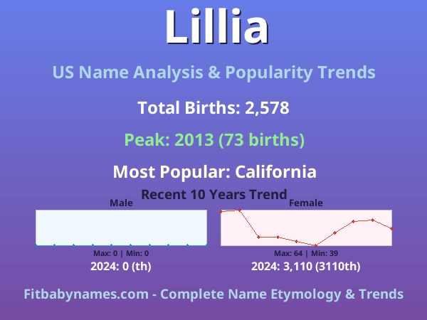 Infographic: Lillia name meaning, origin, and popularity trends in the United States (US baby name analysis chart)
