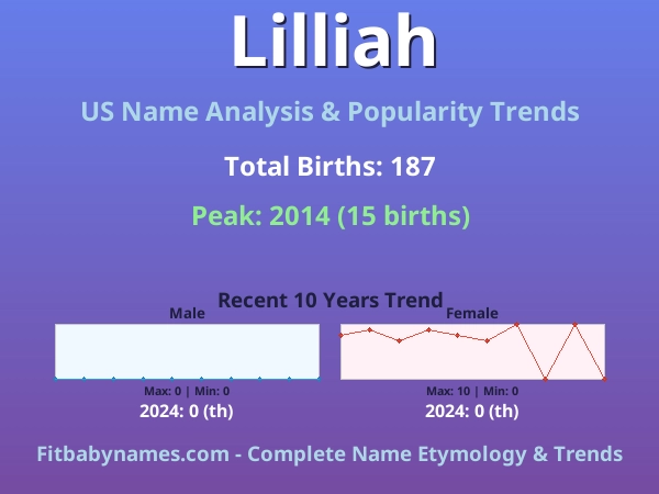 Infographic: Lilliah name meaning, origin, and popularity trends in the United States (US baby name analysis chart)