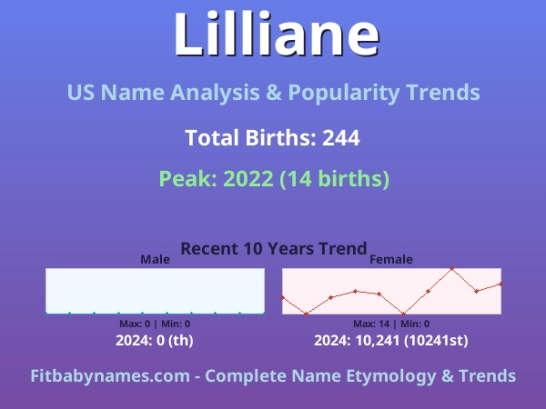 Infographic: Lilliane name meaning, origin, and popularity trends in the United States (US baby name analysis chart)