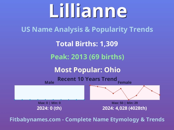 Infographic: Lillianne name meaning, origin, and popularity trends in the United States (US baby name analysis chart)