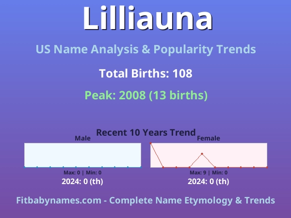 Infographic: Lilliauna name meaning, origin, and popularity trends in the United States (US baby name analysis chart)