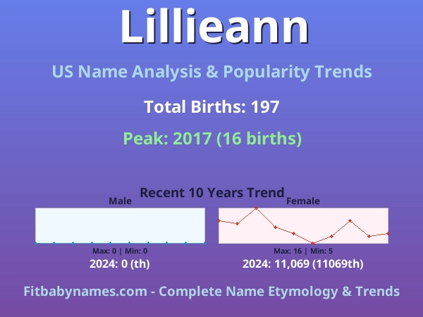 Infographic: Lillieann name meaning, origin, and popularity trends in the United States (US baby name analysis chart)