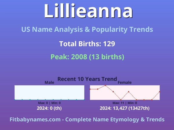 Infographic: Lillieanna name meaning, origin, and popularity trends in the United States (US baby name analysis chart)