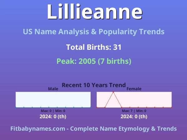 Infographic: Lillieanne name meaning, origin, and popularity trends in the United States (US baby name analysis chart)