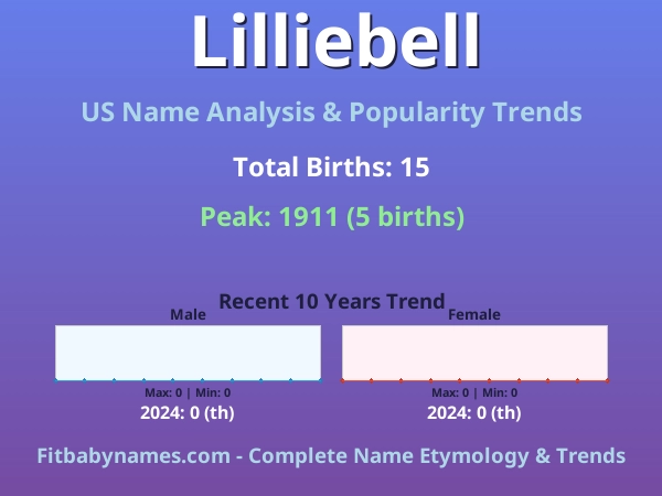 Infographic: Lilliebell name meaning, origin, and popularity trends in the United States (US baby name analysis chart)
