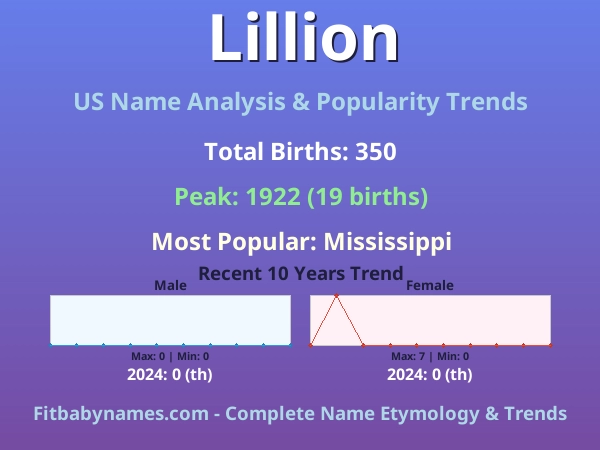 Infographic: Lillion name meaning, origin, and popularity trends in the United States (US baby name analysis chart)