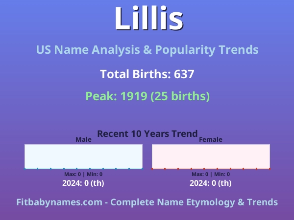 Infographic: Lillis name meaning, origin, and popularity trends in the United States (US baby name analysis chart)