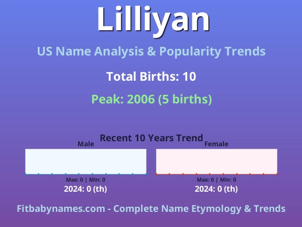 Infographic: Lilliyan name meaning, origin, and popularity trends in the United States (US baby name analysis chart)