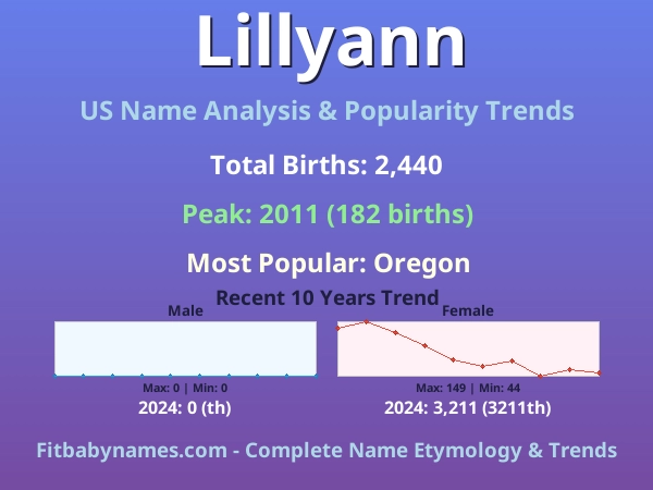 Infographic: Lillyann name meaning, origin, and popularity trends in the United States (US baby name analysis chart)