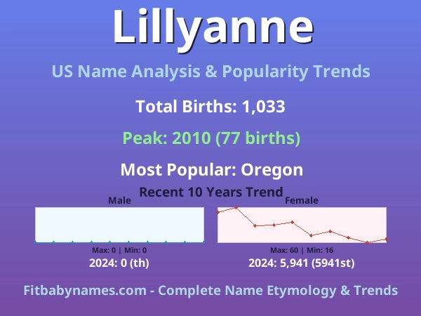 Infographic: Lillyanne name meaning, origin, and popularity trends in the United States (US baby name analysis chart)