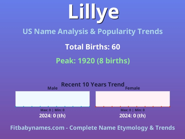 Infographic: Lillye name meaning, origin, and popularity trends in the United States (US baby name analysis chart)