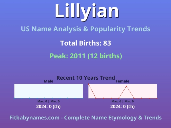 Infographic: Lillyian name meaning, origin, and popularity trends in the United States (US baby name analysis chart)