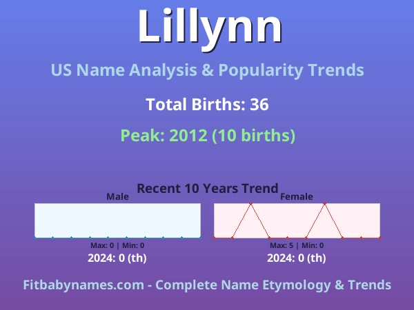 Infographic: Lillynn name meaning, origin, and popularity trends in the United States (US baby name analysis chart)