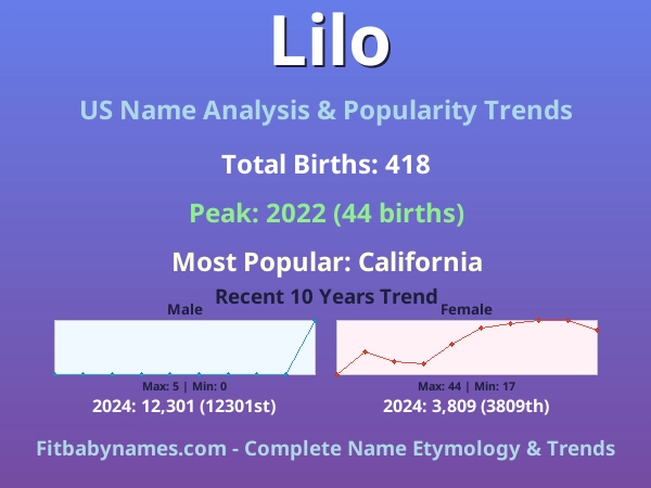 Infographic: Lilo name meaning, origin, and popularity trends in the United States (US baby name analysis chart)