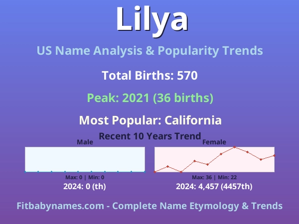 Infographic: Lilya name meaning, origin, and popularity trends in the United States (US baby name analysis chart)