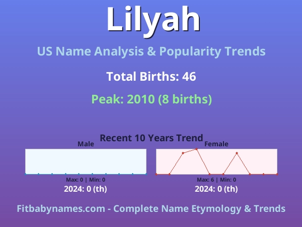 Infographic: Lilyah name meaning, origin, and popularity trends in the United States (US baby name analysis chart)