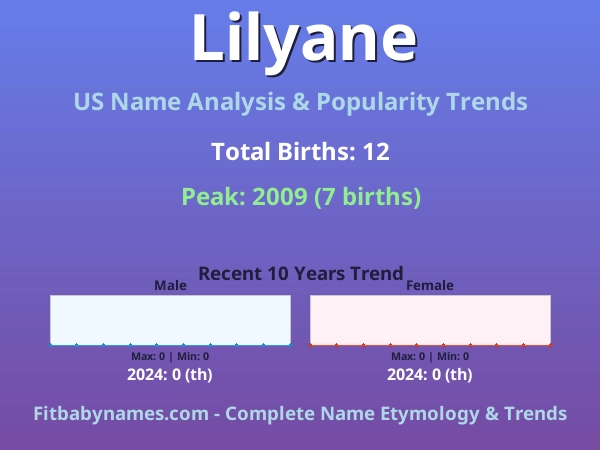 Infographic: Lilyane name meaning, origin, and popularity trends in the United States (US baby name analysis chart)