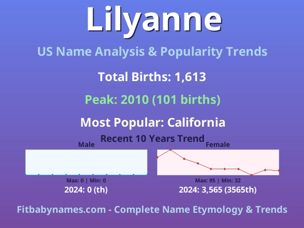 Infographic: Lilyanne name meaning, origin, and popularity trends in the United States (US baby name analysis chart)