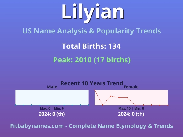 Infographic: Lilyian name meaning, origin, and popularity trends in the United States (US baby name analysis chart)