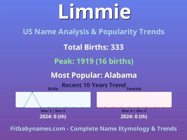 Infographic: Limmie name meaning, origin, and popularity trends in the United States (US baby name analysis chart)
