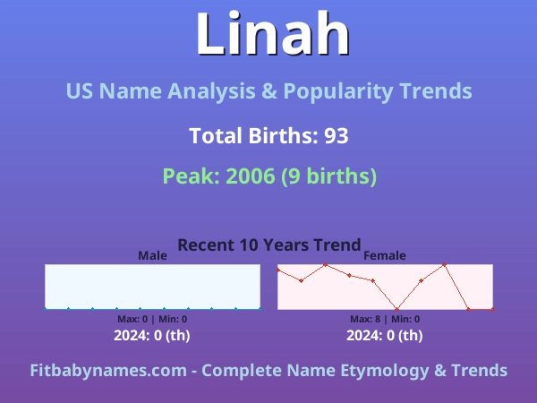 Infographic: Linah name meaning, origin, and popularity trends in the United States (US baby name analysis chart)