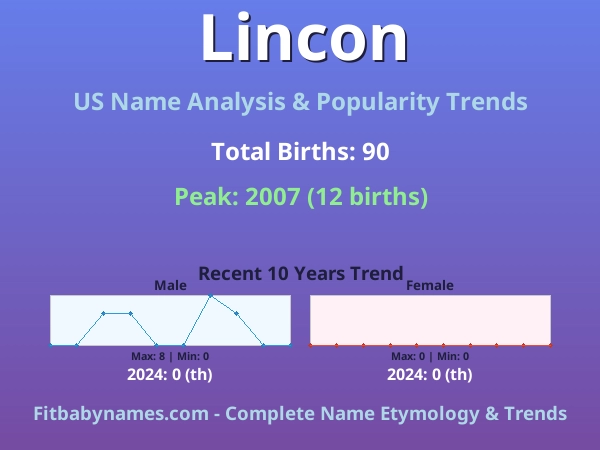 Infographic: Lincon name meaning, origin, and popularity trends in the United States (US baby name analysis chart)